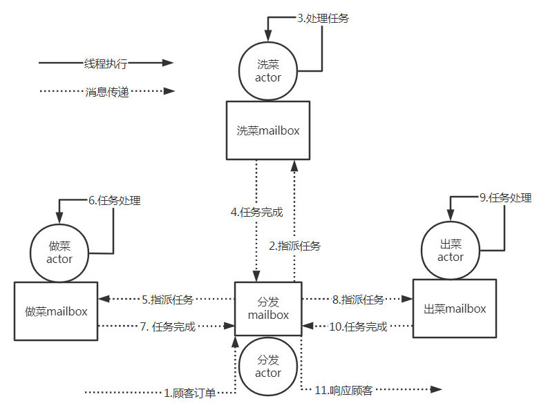 饭馆actor模型示意