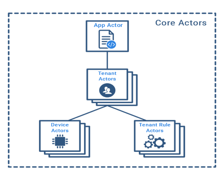 ThingsBoard的Actor架构