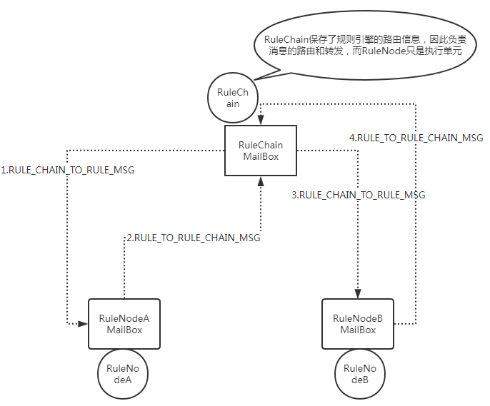 规则引擎actor内部执行逻辑示意