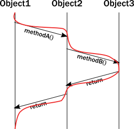 单线程方法调用